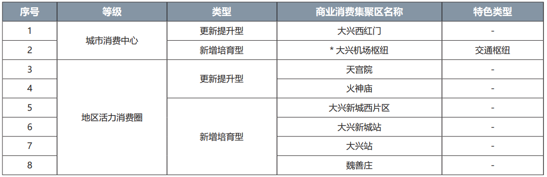 大興區商業消費集聚區名錄 大興區商業消費集聚區名錄