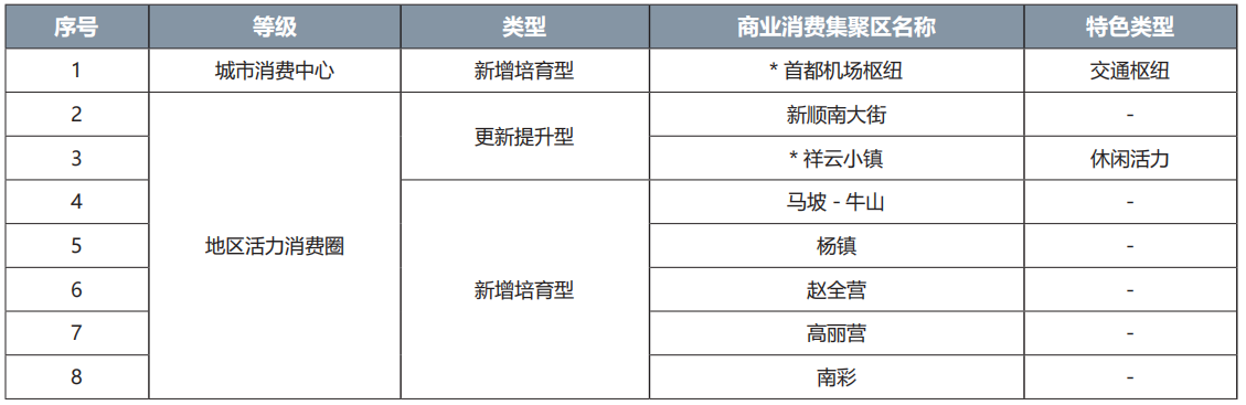 順義區商業消費集聚區名錄