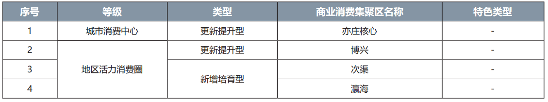 經開區商業消費集聚區名錄 經開區商業消費集聚區名錄