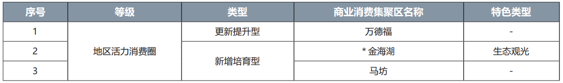 平穀區商業消費集聚區名錄 平穀區商業消費集聚區名錄