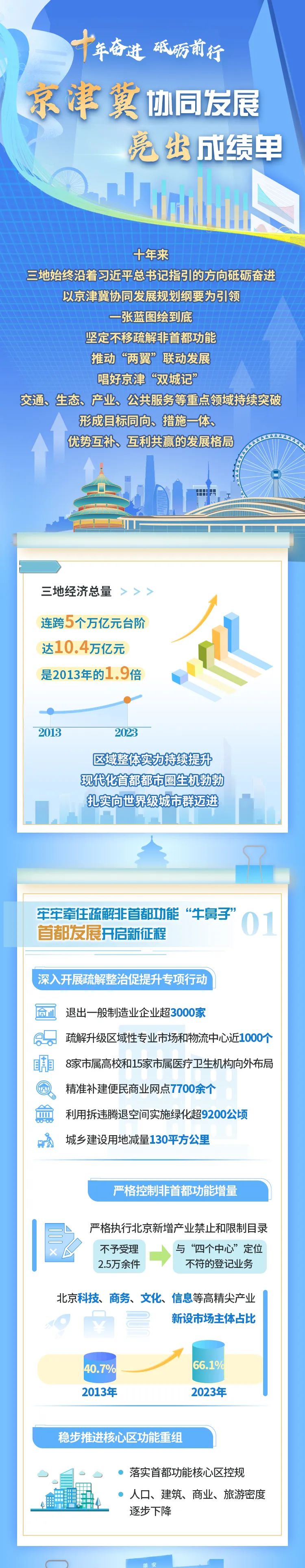 十年奮進!請看京津冀協同發展十年成績單→ 十年奮進!請看京津冀協同發展十年成績單→
