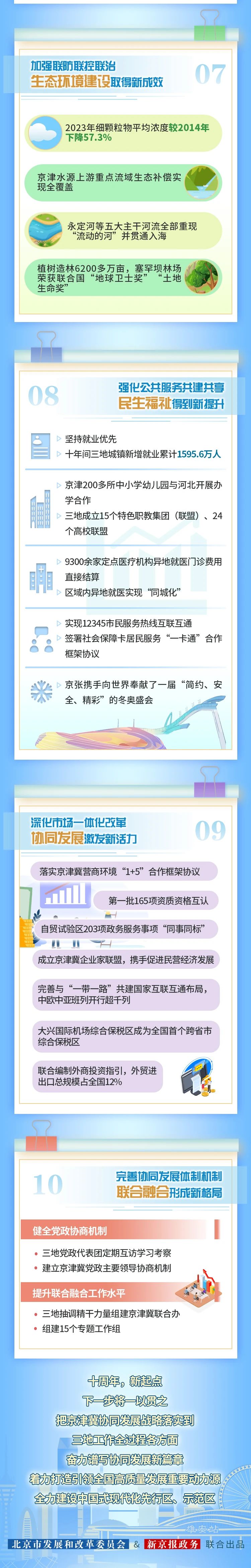 十年奮進!請看京津冀協同發展十年成績單→ 十年奮進!請看京津冀協同發展十年成績單→