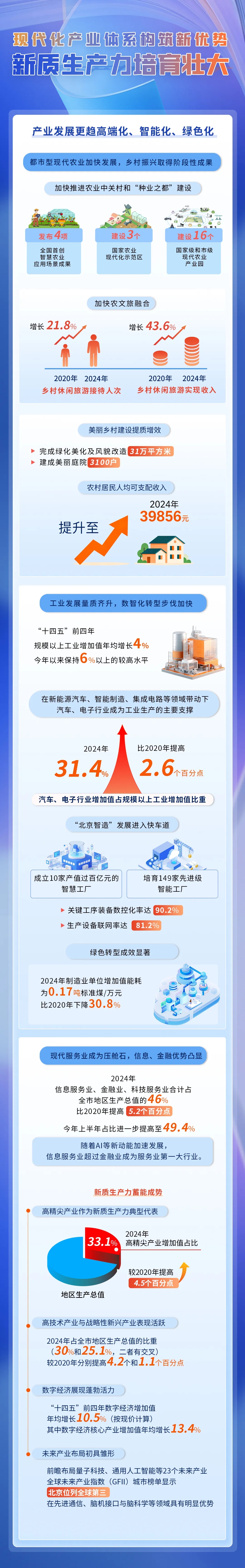 數說北京“十四五”丨新質生產力蓄能成勢,高技術產業、戰略性新興產業占比均3成左右 數說北京“十四五”丨新質生產力蓄能成勢,高技術產業、戰略性新興產業占比均3成左右