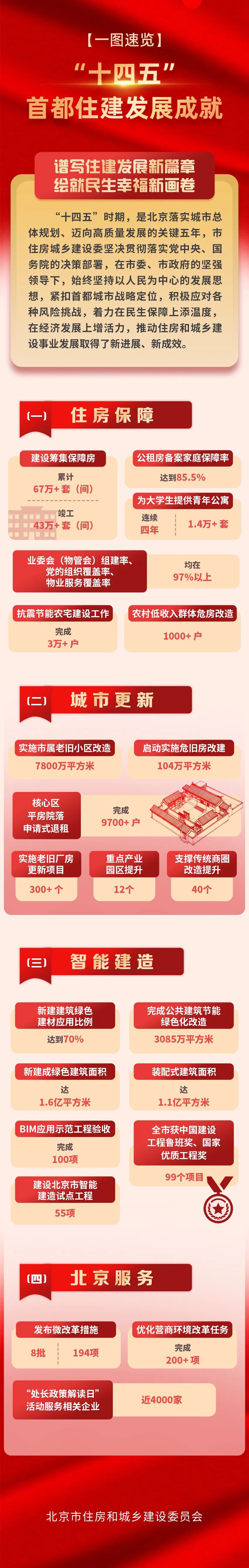 一圖速覽：“十四五” 首都住建發展成就
