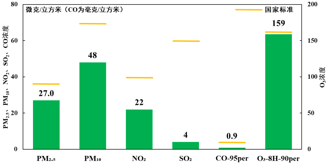 圖1 2025年北京市主要汙染物年均濃度 圖1 2025年北京市主要汙染物年均濃度