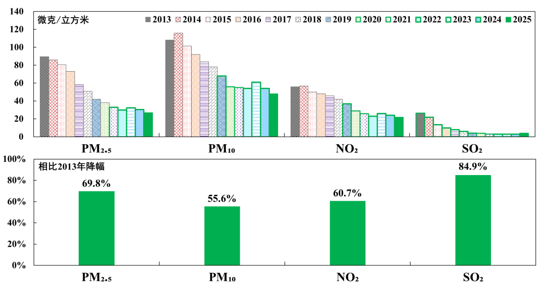 圖4 2013-2025年北京市主要汙染物濃度及降幅 圖4 2013-2025年北京市主要汙染物濃度及降幅