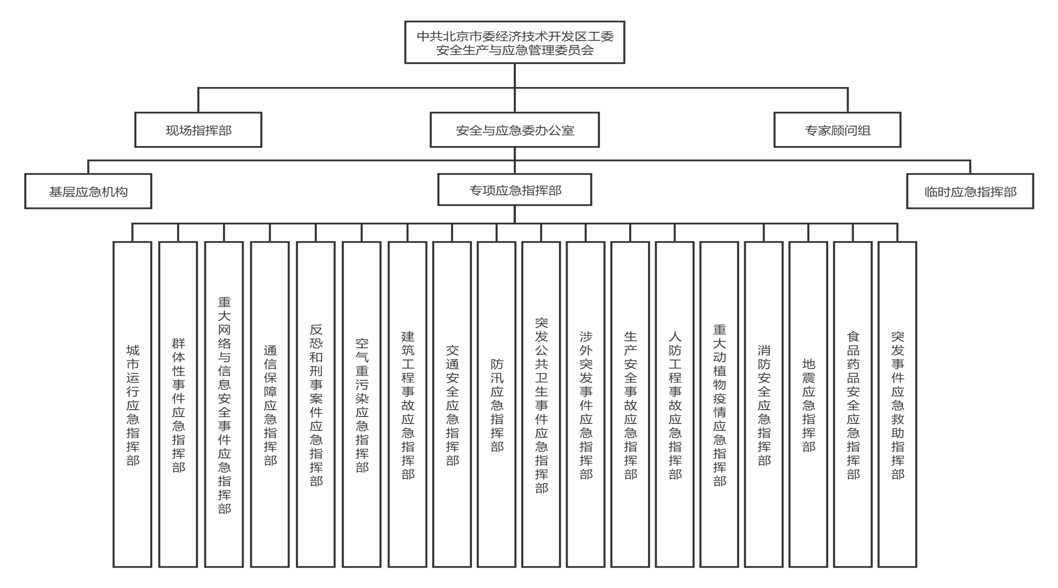 安全應急委組織體係框架