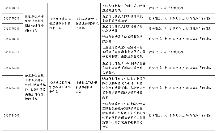 北京市人民防空係統行政處罰裁量基準表