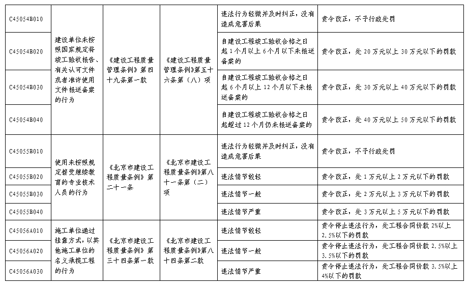 北京市人民防空係統行政處罰裁量基準表
