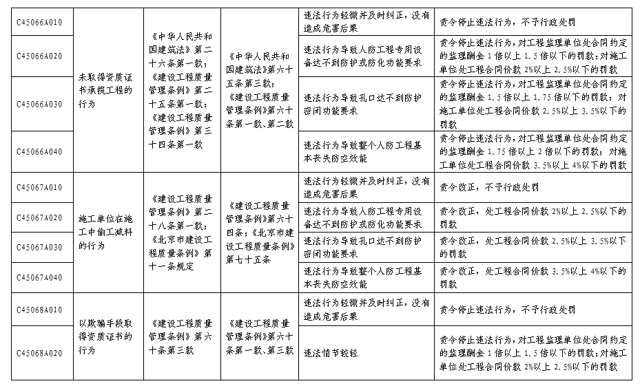 北京市人民防空係統行政處罰裁量基準表
