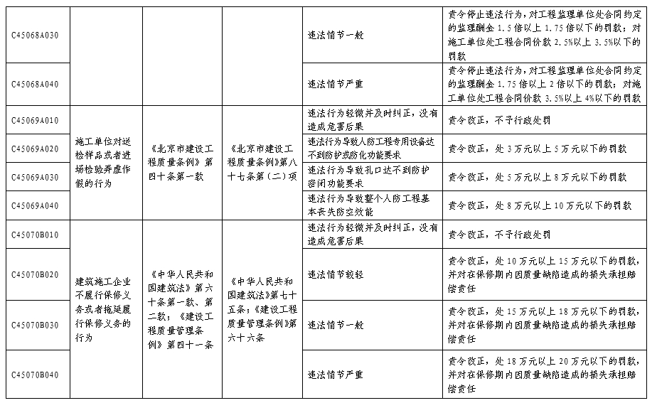 北京市人民防空係統行政處罰裁量基準表