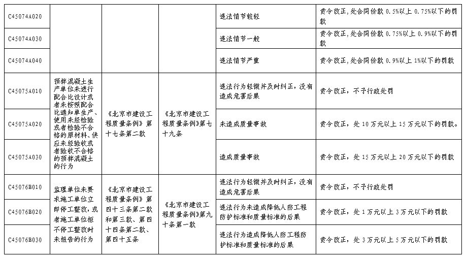 北京市人民防空係統行政處罰裁量基準表