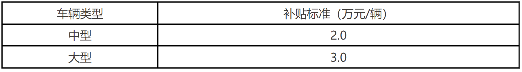 表3 報廢國四及以下排放老舊大中型客車補貼標準