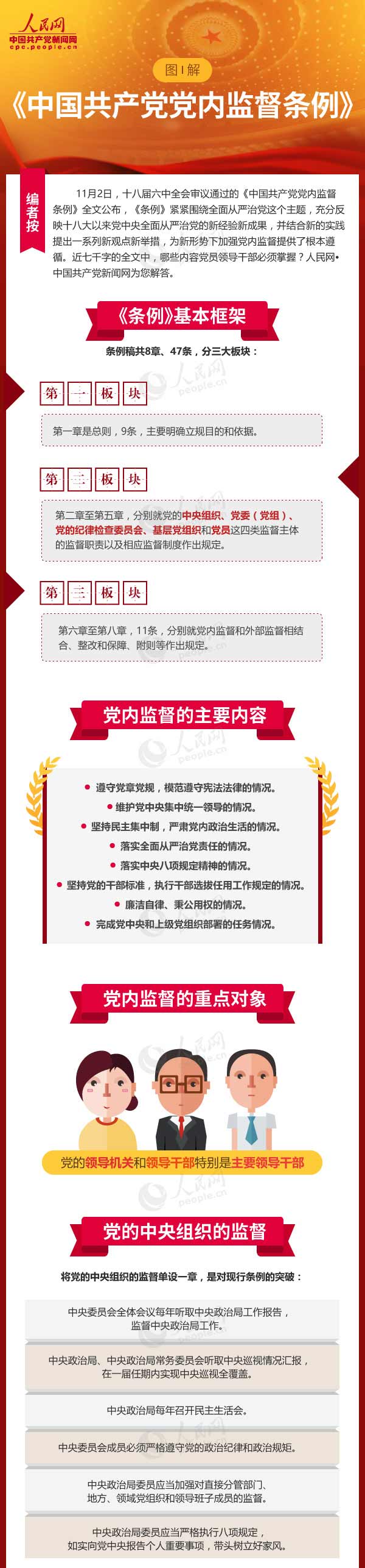 一圖讀懂《中國共產黨黨內監督條例》