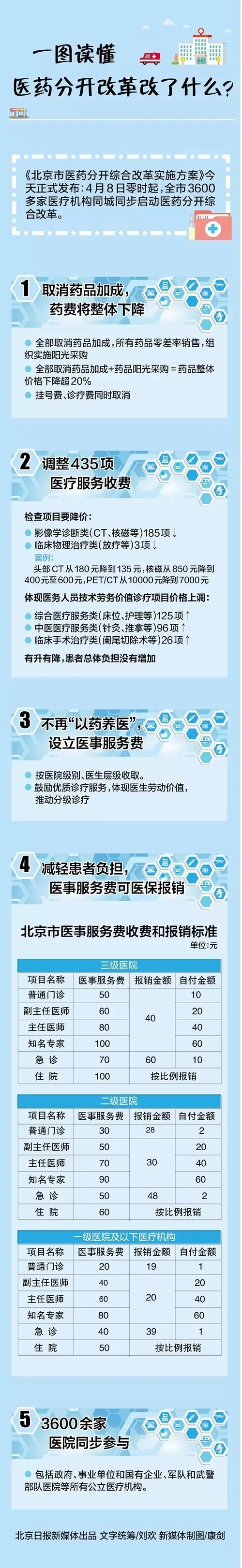 一圖讀懂北京醫藥分開改革改了什麽？