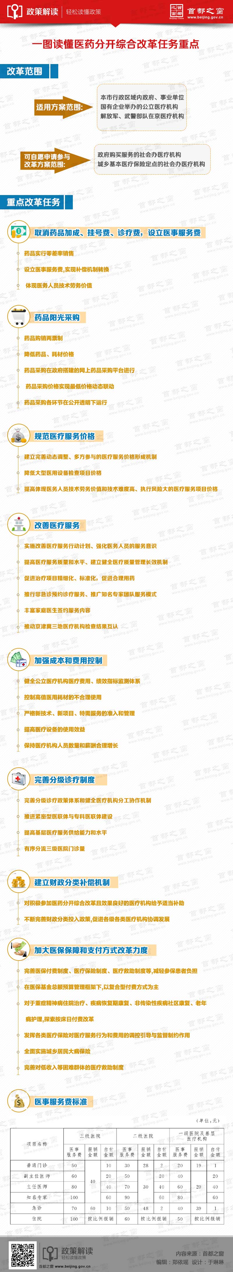 一圖讀懂醫藥分開綜合改革任務重點