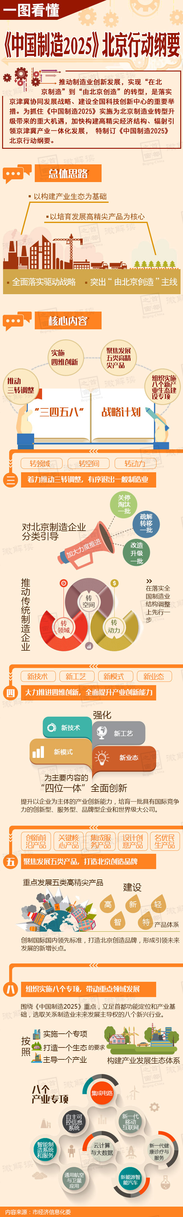一圖看懂《中國製造2025》北京行動綱要.jpg