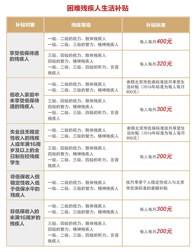 困難殘疾人生活補貼