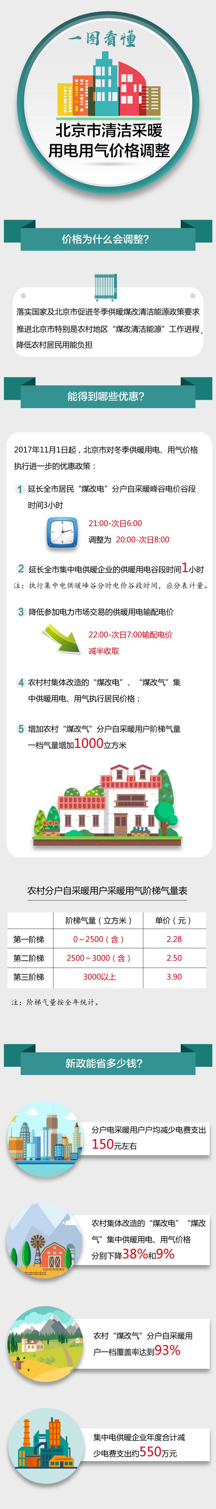 一圖看懂本市清潔采暖用電用氣價格