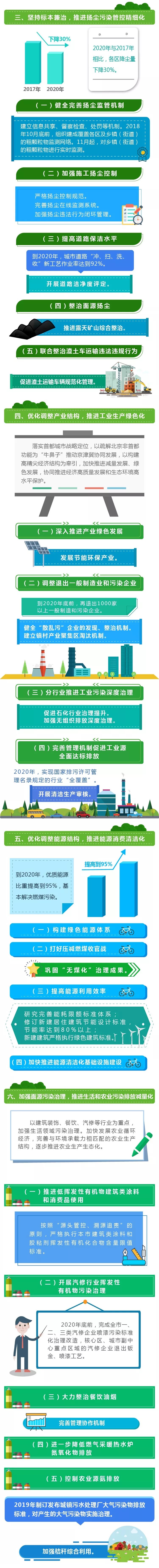 一圖讀懂：《北京市打贏藍天保衛戰三年行動計劃》(2018-2020)2.jpg