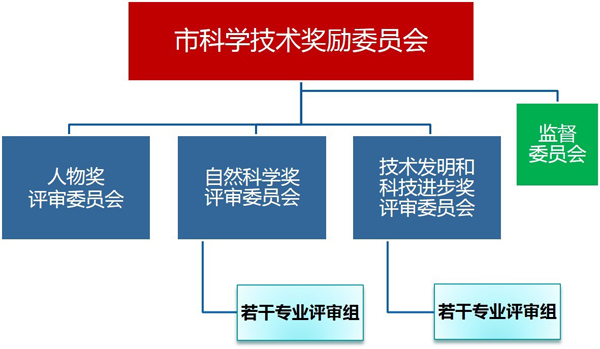 北京市科學技術獎的評審組織.jpg