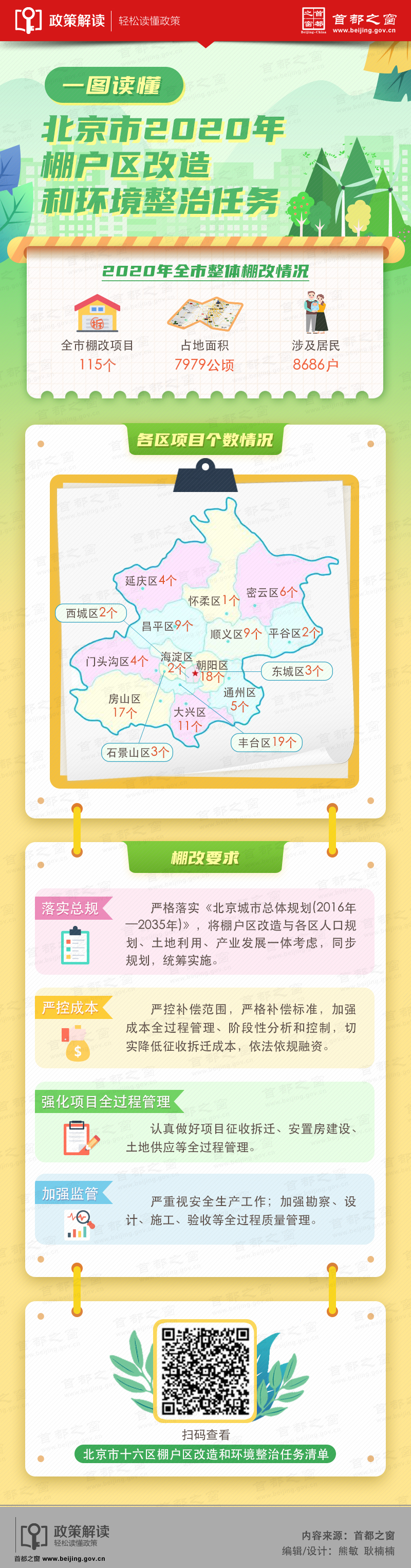 一圖讀懂《北京市2020年棚戶區改造和環境整治任務》.jpg