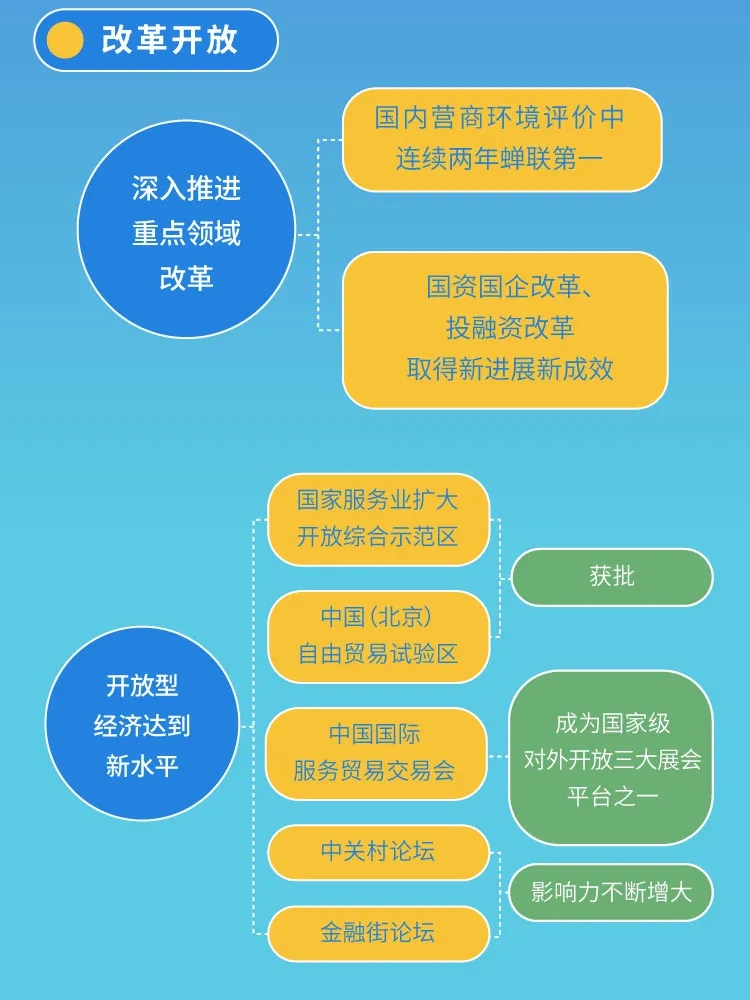 一圖看懂北京“十四五”規劃綱要 一圖看懂北京“十四五”規劃綱要