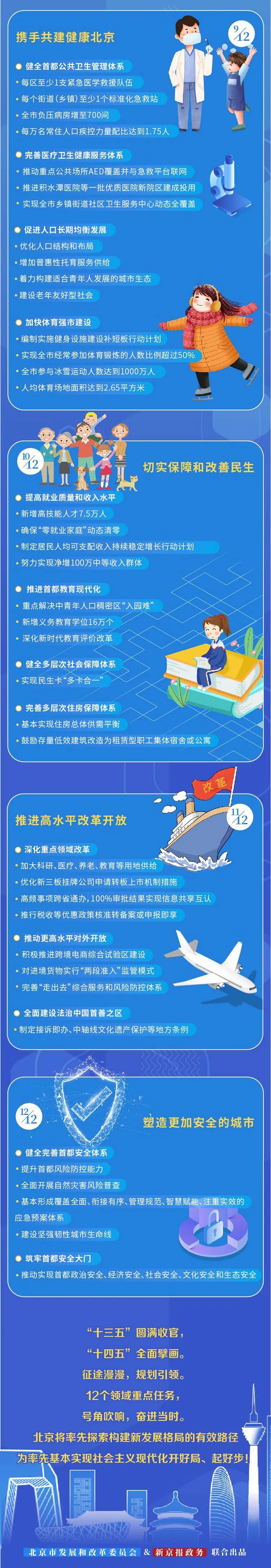 一圖看懂北京“十四五”規劃綱要 一圖看懂北京“十四五”規劃綱要