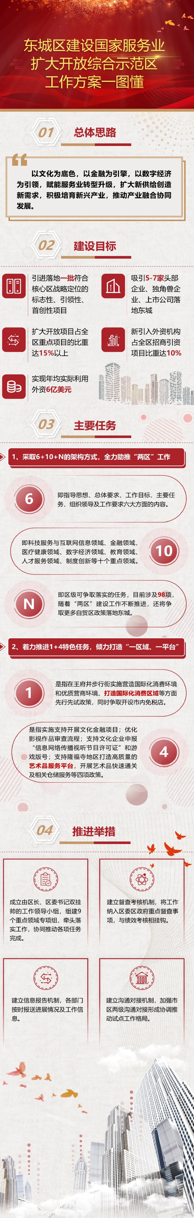 一圖讀懂：東城區建設國家服務業擴大開放綜合示範區工作方案.png