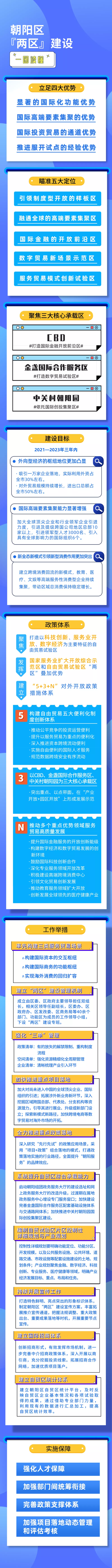 一圖讀懂：朝陽區“兩區”建設工作方案.png