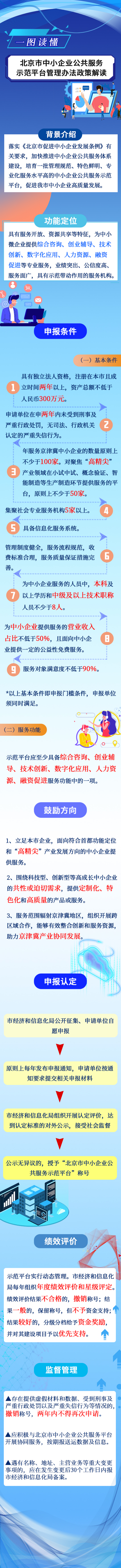 一圖讀懂《北京市中小企業公共服務示範平台管理辦法》.png