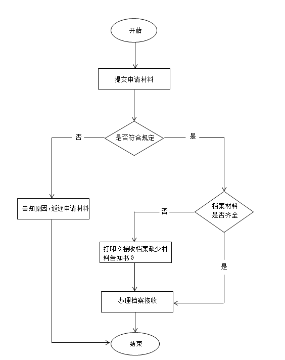 “被開除公務員（事業單位工作人員）人事檔案接收服務”流程