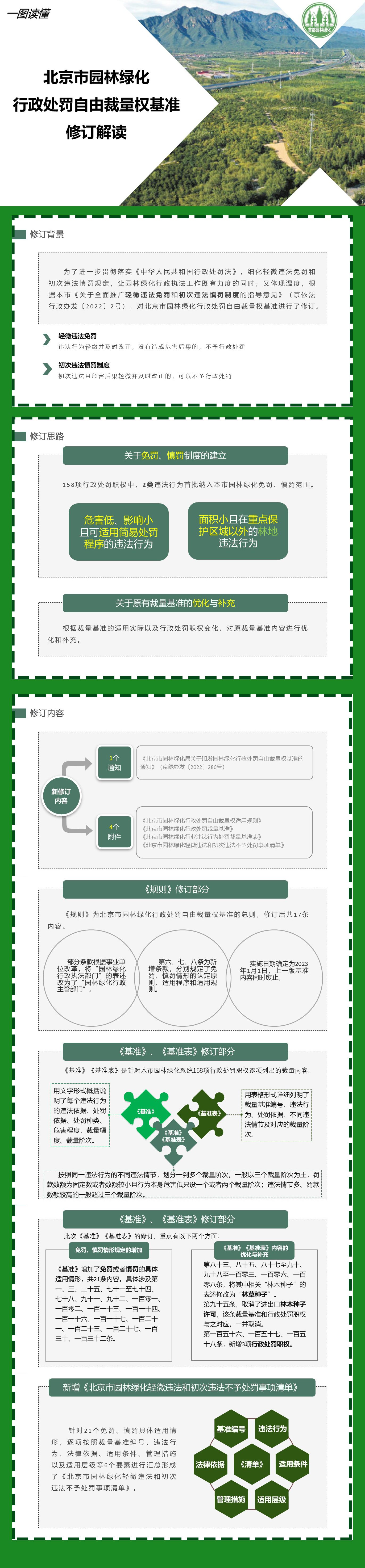 一圖讀懂丨北京市園林綠化局關於印發園林綠化行政處罰自由裁量權基準的通知