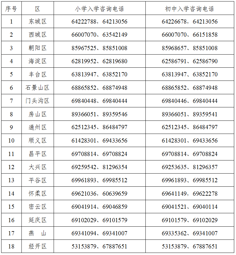 各區義務教育階段入學工作谘詢電話