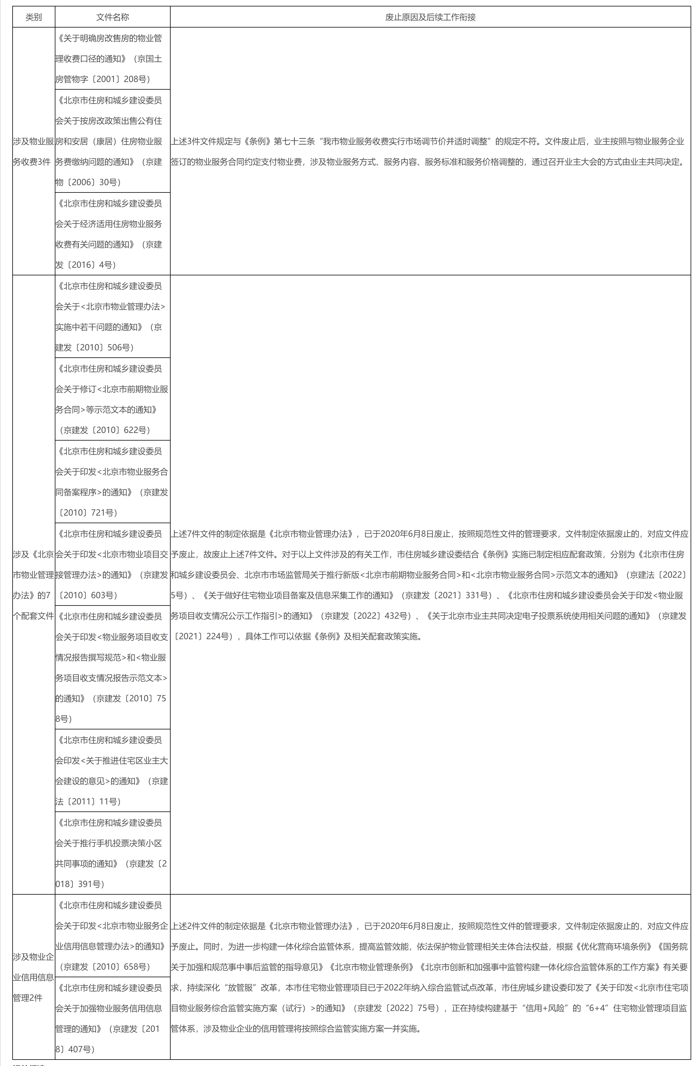 《北京市住房和城鄉建設委員會關於廢止部分物業管理文件的通知》的政策解讀