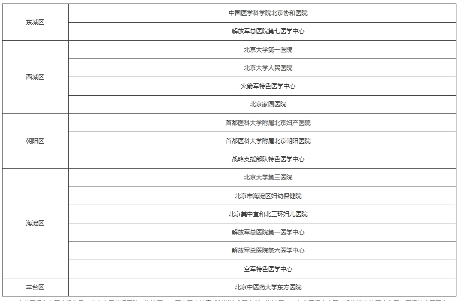 6家醫保定點醫療機構具體名單