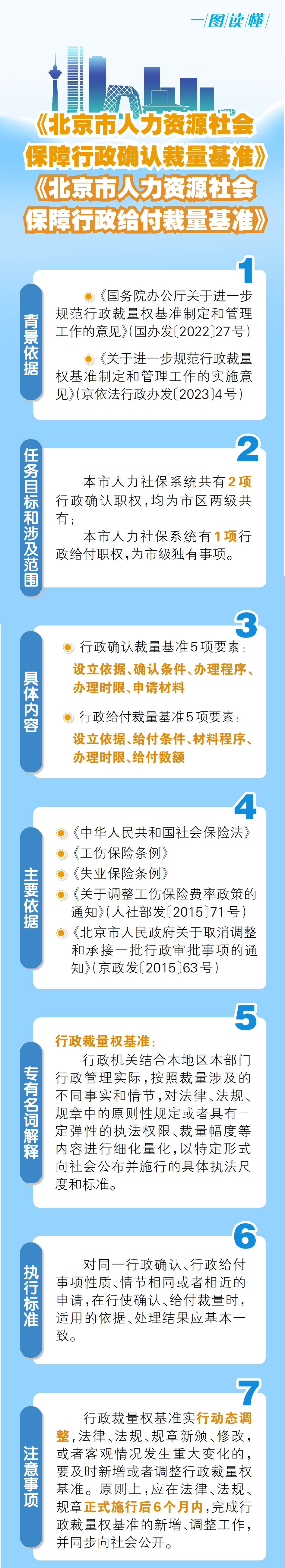 一圖讀懂：《北京市人力資源社會保障行政確認裁量基準》《北京市人力資源社會保障行政給付裁量基準》