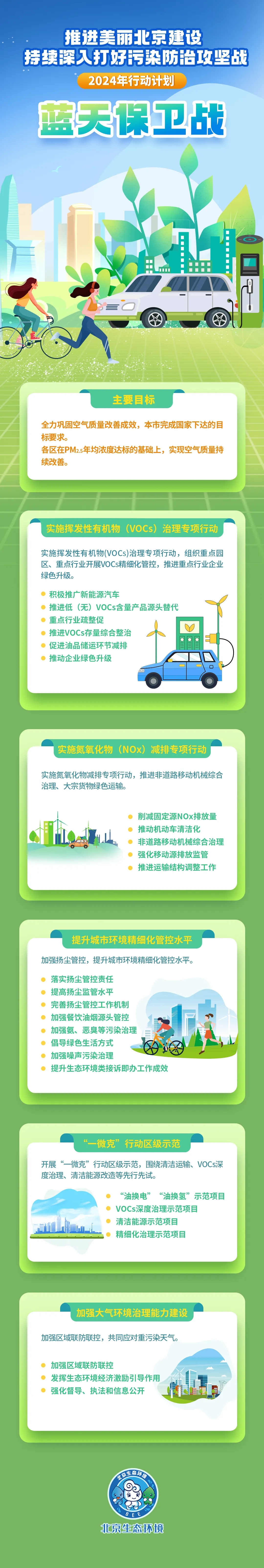 一圖讀懂：北京市藍天保衛戰2024年行動計劃