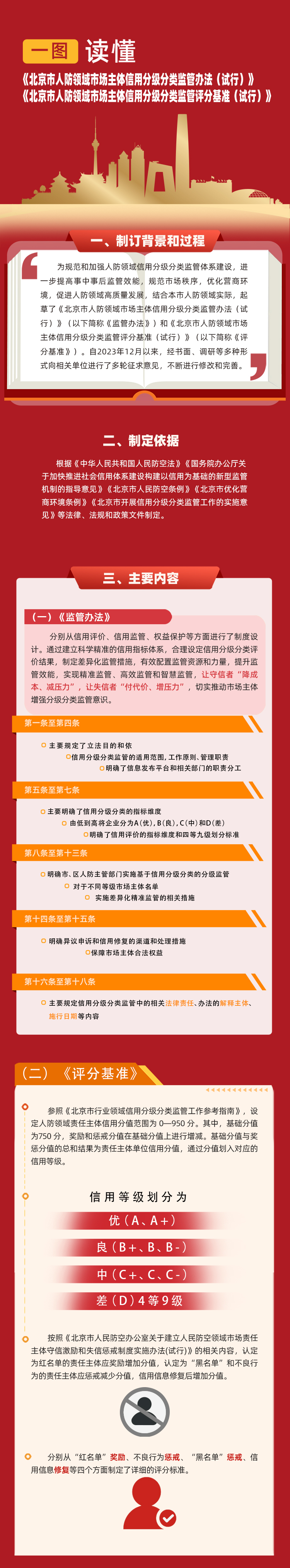 一圖讀懂：《北京市人防領域市場主體信用分級分類監管辦法（試行）》《北京市人防領域市場主體信用分級分類監管評分基準（試行）》