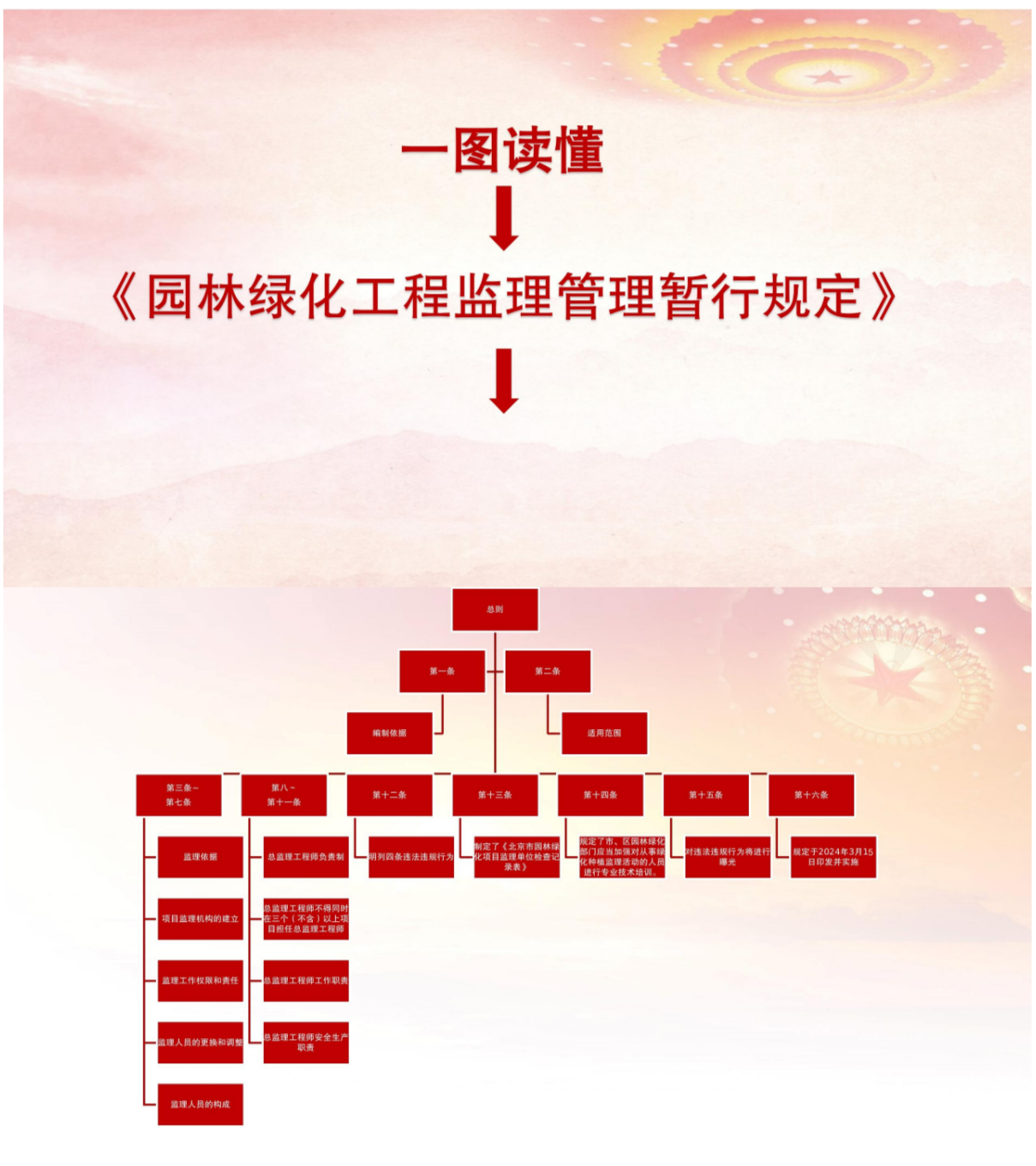 關於對《園林綠化工程監理管理暫行規定》的解讀