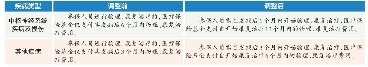 本市調整物理、康複治療醫保報銷政策 本市調整物理、康複治療醫保報銷政策
