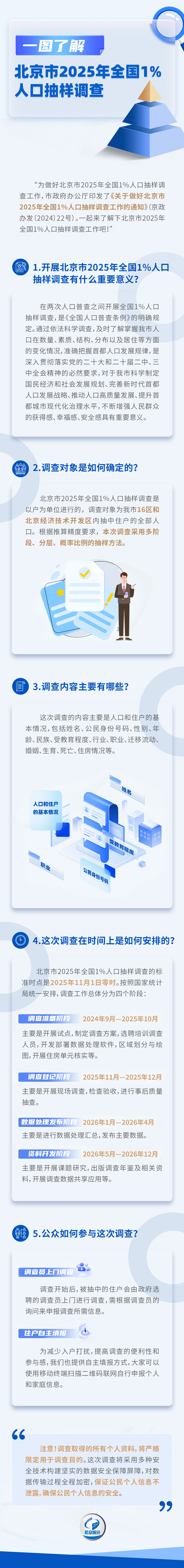 一圖讀懂：北京市2025年全國1%人口抽樣調查