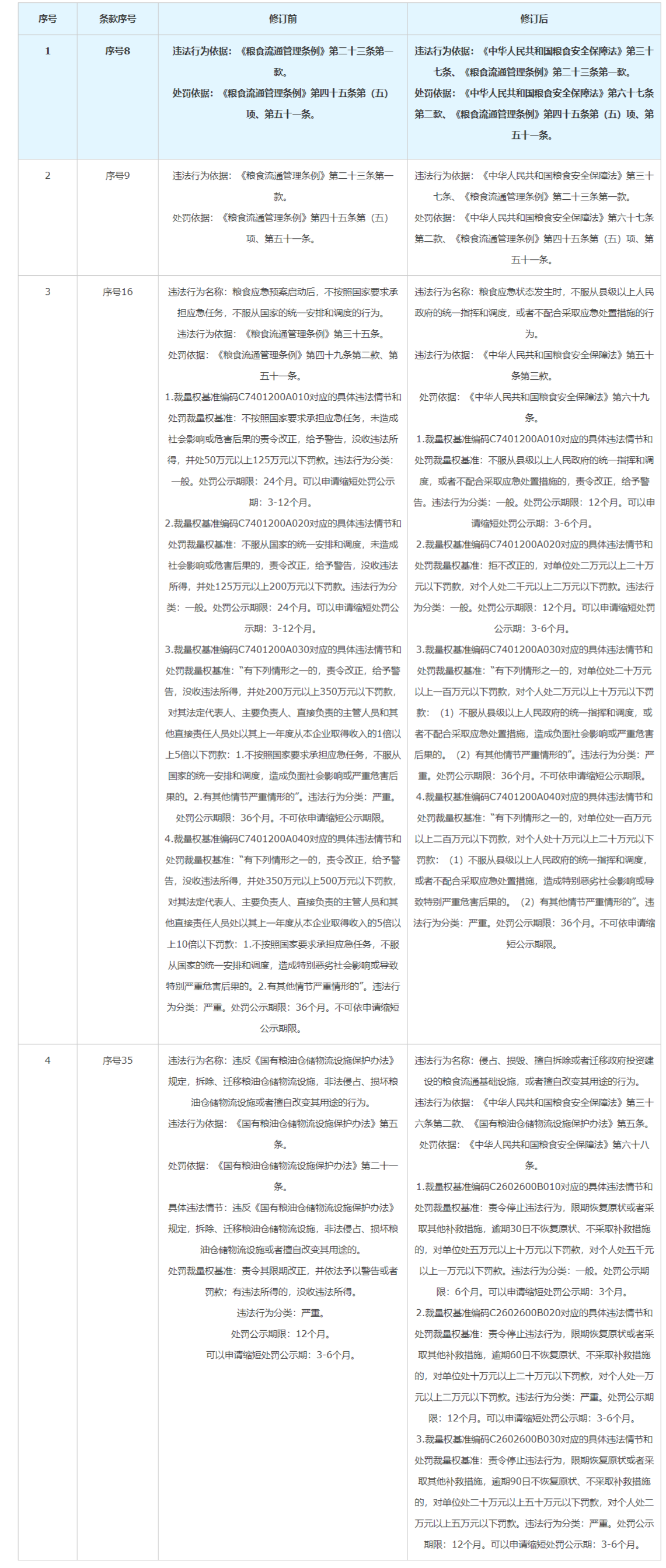 《北京市糧食領域行政處罰裁量權基準表及處罰公示期限目錄2024版》修訂情況對照表