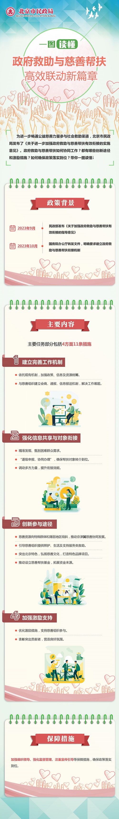 一圖讀懂：北京市政府救助與慈善幫扶高效聯動新篇章