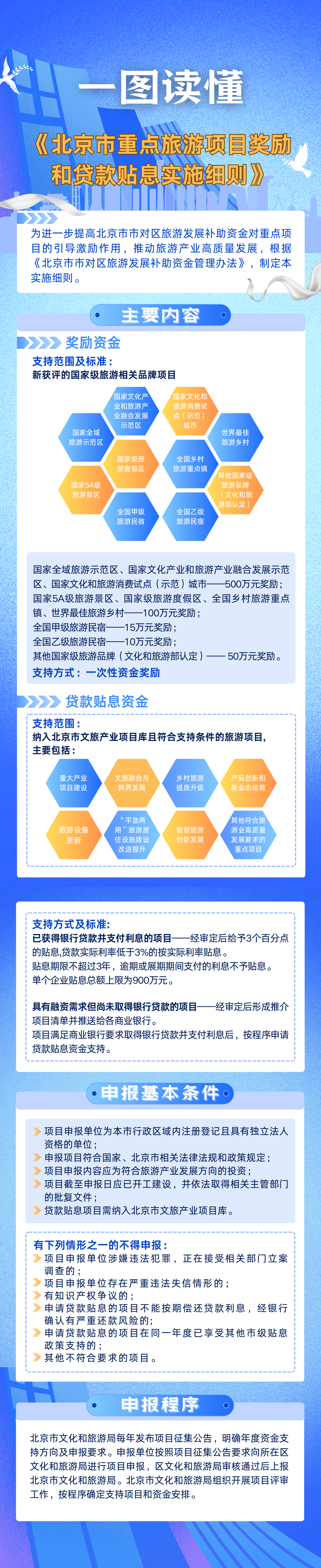 一圖讀懂《北京市重點旅遊項目獎勵和貸款貼息實施細則》