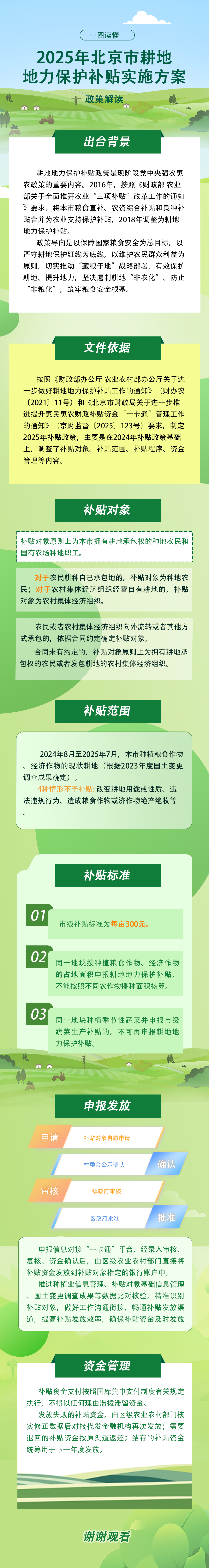 圖解 | 關於《2025年北京市耕地地力保護補貼實施方案》的政策解讀