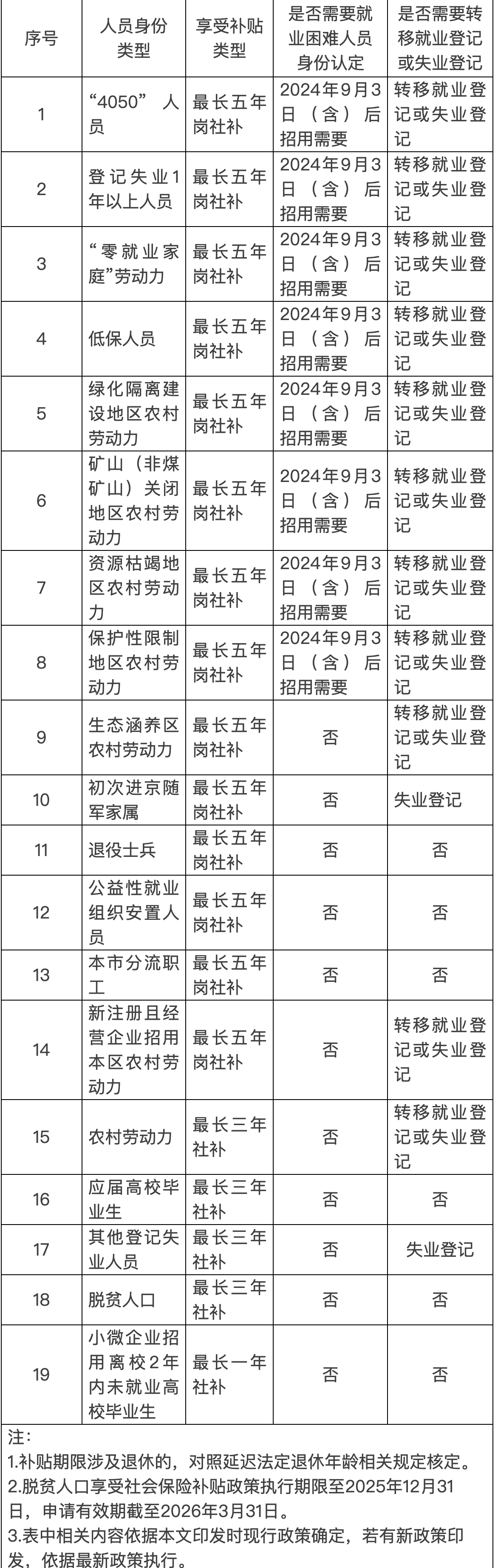 崗社補招用人員類型表 崗社補招用人員類型表