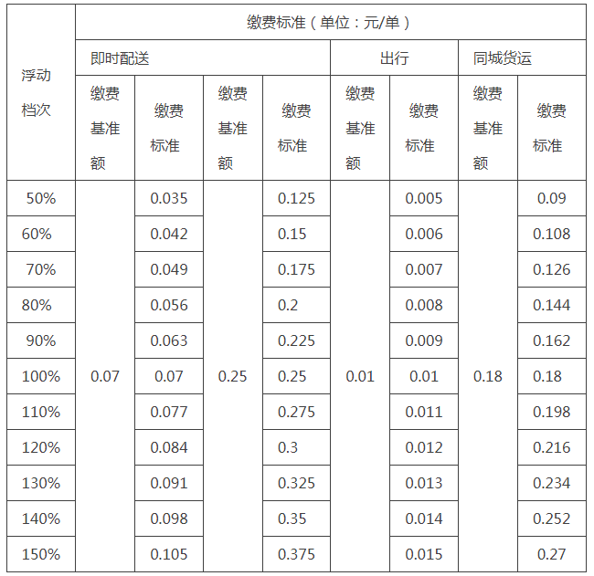 表1:浮動檔次與繳費標準對應表 表1:浮動檔次與繳費標準對應表