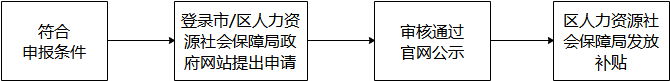 如何申請一次性求職補貼
