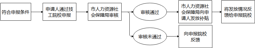 如何申請一次性創業補貼